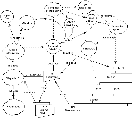 Оригінальне бачення Berners-Lee для Інтернету (так звана Mesh) включало типи взаємозв'язків та дані читання та запису. Але більшість того, що було реалізовано, було простими посиланнями на читання. Зображення люб'язно надано W3C.