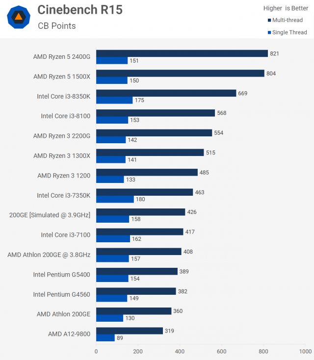 Cinebench R15 performance. Image and data by TechSpot