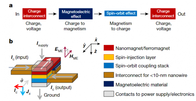 З Spintronics, Intel бачить ефективність, масштабування масштабу далеко за межами CMOS