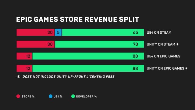 Epic Games Gunning для Steam, планує запустити Rival Streaming Service