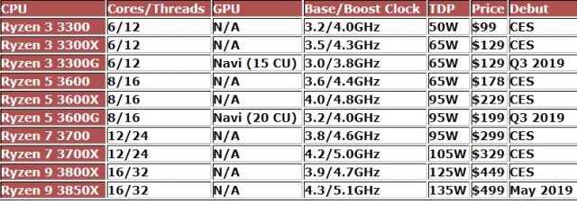 Диаграмма Overclock3D