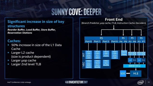 Кеш-пам'ять L1 на Sunny Cove на 50 відсотків більше, ніж Skylake і попередні чіпи Intel, на 48 Кб порівняно з 32 КБ. Інші схеми, заплановані для архітектури, - більші кеші L2, більша кеш-пам'ять UOP і розширений кеш TLB L2.