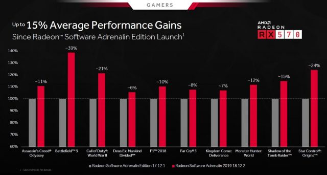 AMD выпускает драйверы Radeon Adrenaline 2019