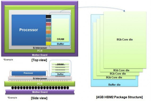 Диаграмма Samsung для собственного дизайна HBM2.