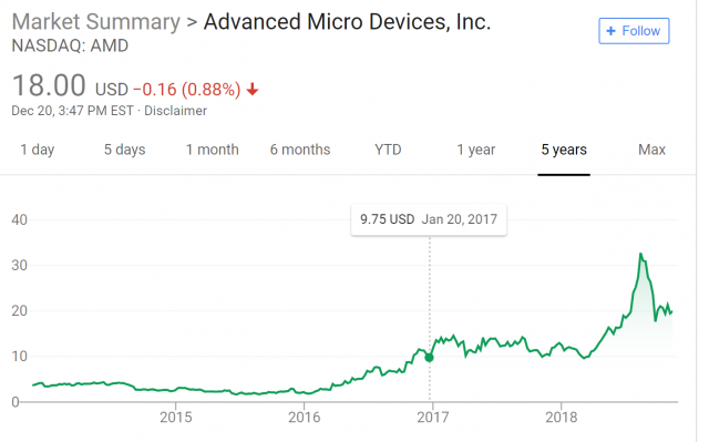 AMD Vaults Onto the NASDAQ 100 Stock Index