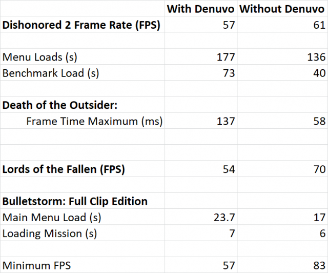 Denuvo Really Does Cripple PC Gaming Performance