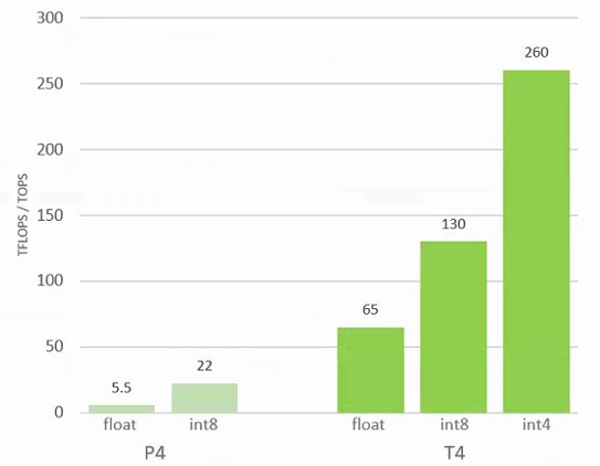 More data on T4 available at Next Platform