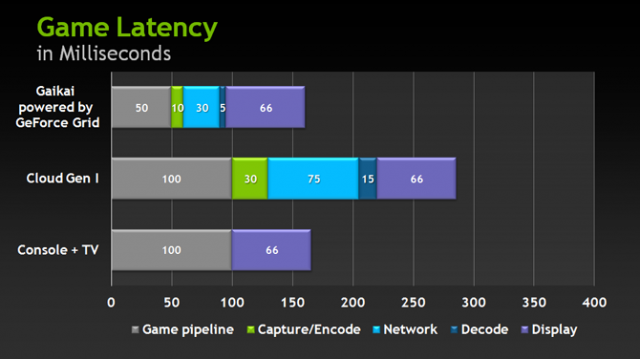 This graph from NV is outdated now, in terms of specs — but it shows just how complex it is to deliver acceptable frame rates and latencies within tight deadlines over long distance.