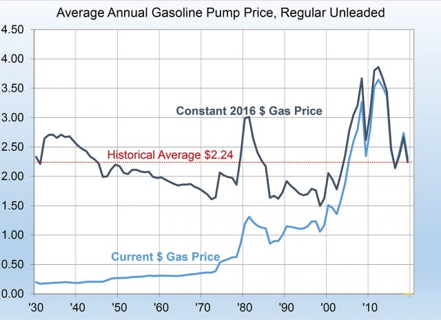 Gasoline prices as 2019 starts will be 40 percent below the historical peak reached six years earlier. That’s a green flag for big SUVs and pickup trucks. (Data source: US Energy Information Administration)