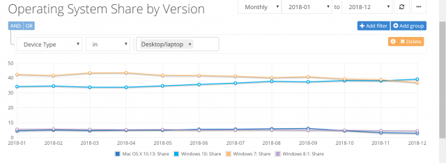 Windows 10 наконец опережает Windows 7