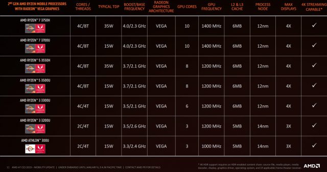 AMD запускає нові 12nm APU, Ryzen Mobile Refresh