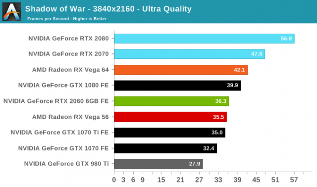 Graph and data by Anandtech