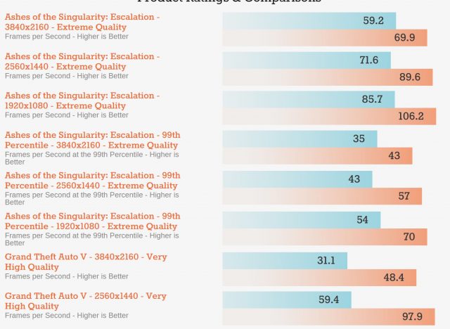 Data by Anandtech. Vega 64 in blue, RTX 2080 in orange.