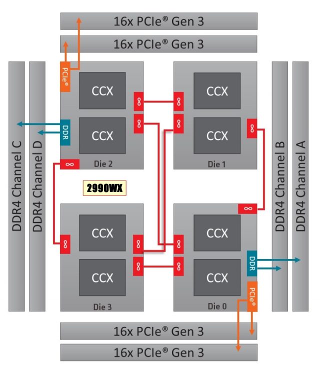 AMD Коментарі на Threadripper 2990WX питання планування