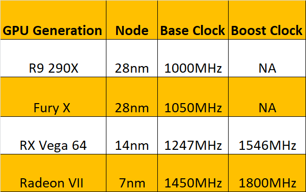 AMD Radeon VII Won’t Offer Full-Speed Double Precision