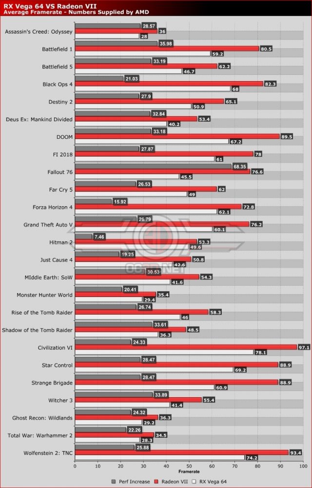 Radeon VII performance projections from AMD. Graph by Overclock3D