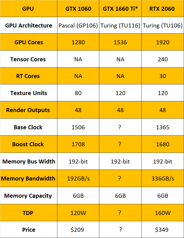 Nvidia может работать над GTX 1660 Ti, расположенным между GTX 1060, RTX 2060