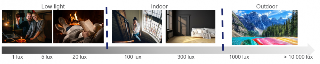 DxOMark Selfie includes images in lighting ranging from 1 lux to many thousands of lux.