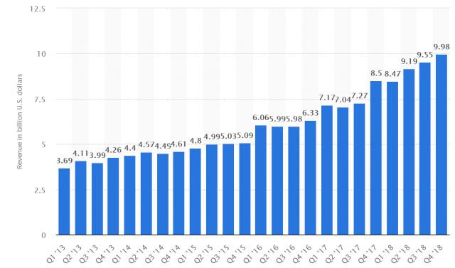 Apple’s Services revenue by quarter. Image by Statista.