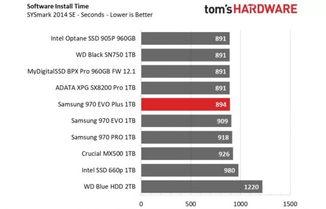 Изображение от Tom's Hardware