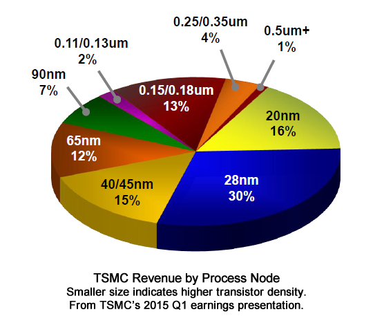 TSMC: Слабкий попит на 2019 рік, але встановлений на 5нм до 2020 року Обсяг виробництва