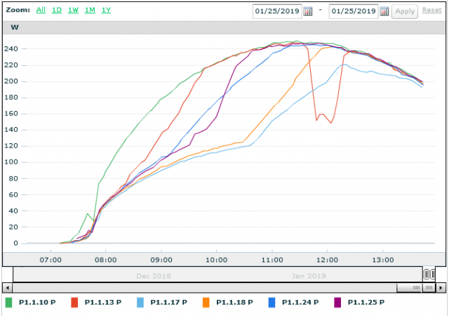 Solar monitoring tools are now really good. Here I’ve charted the 6 panels on the partially shaded surface to see how much they are each affected as the sun rises.