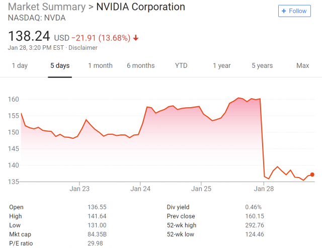 Акции Nvidia разбиты на слабые доходы, горе Тьюринга