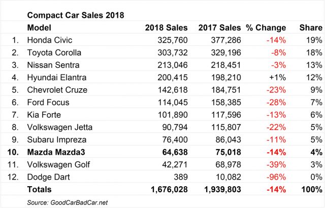 Три причини, чому Mazda3 підніметься по рядах продажів: 1) Cruze припиняється, 2) Ford Focus, крім хетчбека, припиняється і 3) 2019 Mazda3 сліпуче.