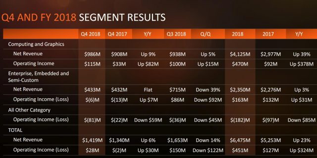 Результати AMD Q4 2018 показують сильну фінішу, незважаючи на криптографічне похмілля