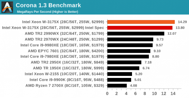 График от Anandtech