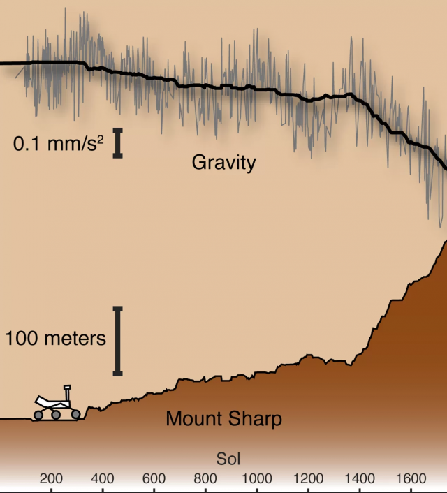 NASA Repurposes Curiosity to Analyze Mount Sharp’s Gravity