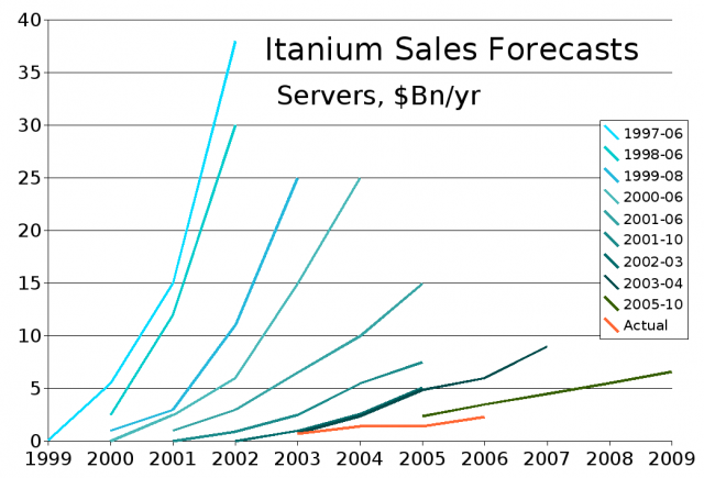 The blue and green lines are the forecasted sales. The orange line is the reality.