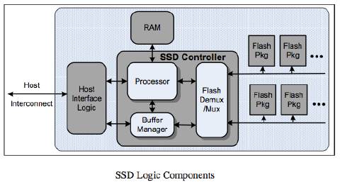 Типичный контроллер SSD