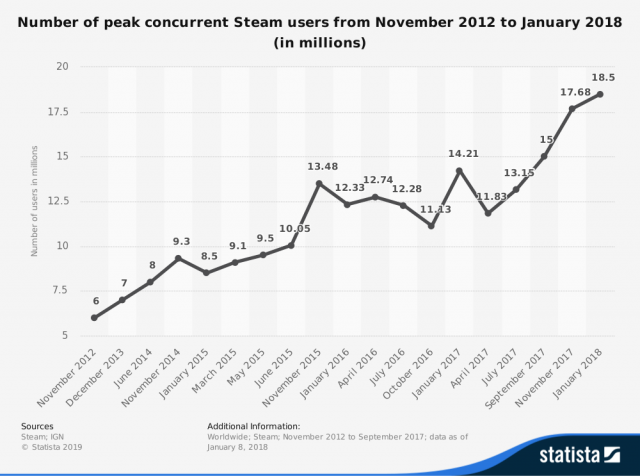 Пик одновременных пользователей не является хорошим показателем для общей базы пользователей, но он предполагает рост в Steam с течением времени.