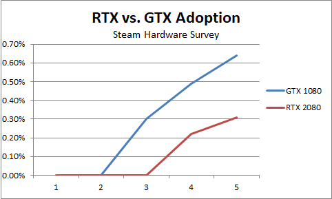 GTX 1080 против RTX 2080, от запуска до сегодняшнего дня. RTX 2080 появился не так быстро и не завоевал долю рынка с той же скоростью.