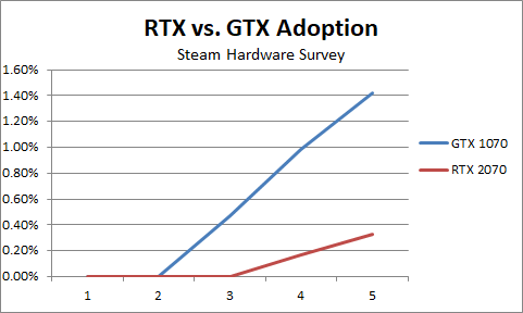 GTX 1070 был огромным хитом для Nvidia, захватив 1,4 процента рынка в течение пяти месяцев. RTX 2070 в настоящее время составляет 0,33 процента.