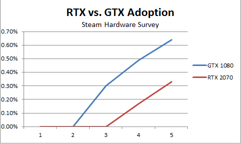 Сравнение 1080 с 2070 не сильно изменится, потому что две RTX-карты имеют почти одинаковый уровень принятия.