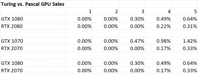 Данные Steam: усыновление Nvidia Turing по сравнению с Pascal