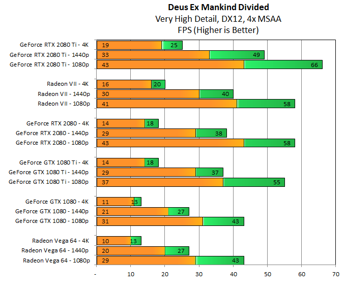 DXMD имеет самую низкую реализацию MSAA, которую мы когда-либо видели, но Radeon VII замечательно справляется со своей работой. В 1080p он всего в 1,38 раза быстрее, чем Vega 64, но разрыв увеличивается до 1,54 раза на 4K. Radeon VII проскальзывает мимо RTX 2080 и 1080 Ti, побитый только 2080 Ti.