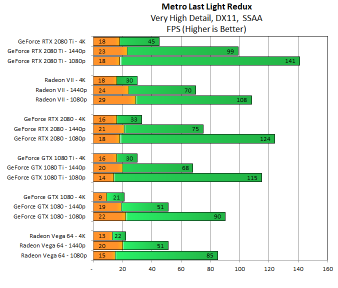 Мы используем SSAA в MLLR, что означает, что игра эффективно рендерится на 8K для нашего финального теста. Radeon VII на ощупь быстрее, чем GTX 1080 Ti при 1440p, но у RTX 2080 10-процентное лидерство по производительности при 4K.