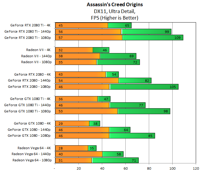 Похоже, что Origins очень любит архитектуру Nvidia, а повышение производительности в 1,31 раза, которое Radeon VII обеспечивает по сравнению с Vega 64, недостаточно, чтобы сократить разрыв. RTX 2080 решительно побеждает в этом тесте, пробираясь в 1,17 раза быстрее, чем топовая карта AMD.