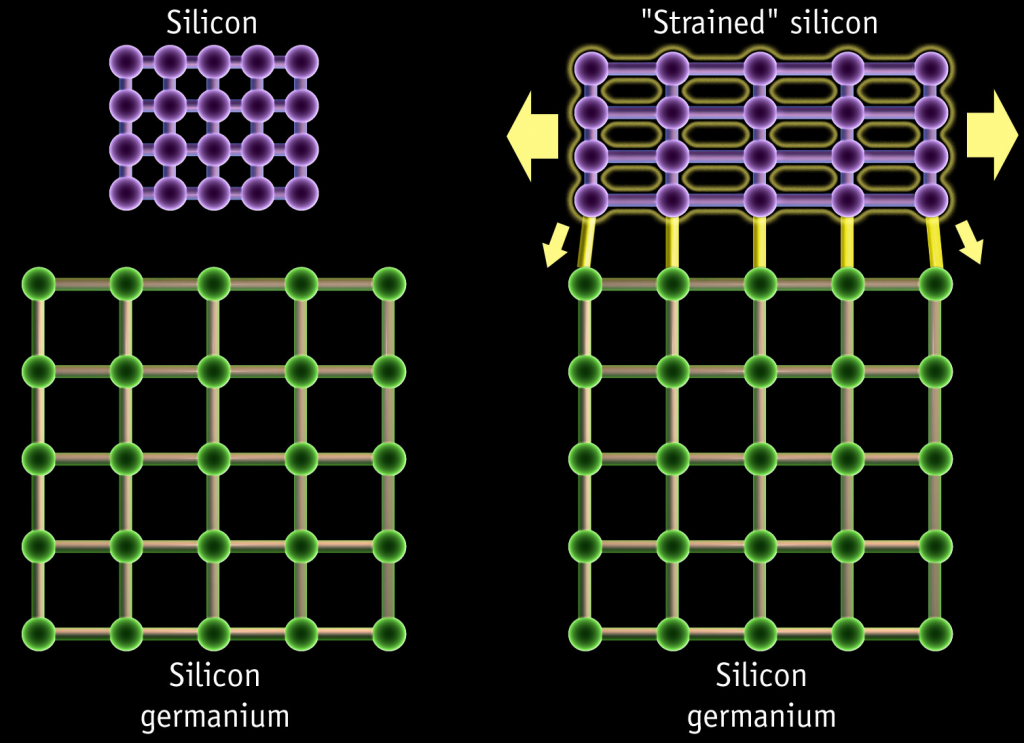 Напряженный кремний. Изображение из Википедии