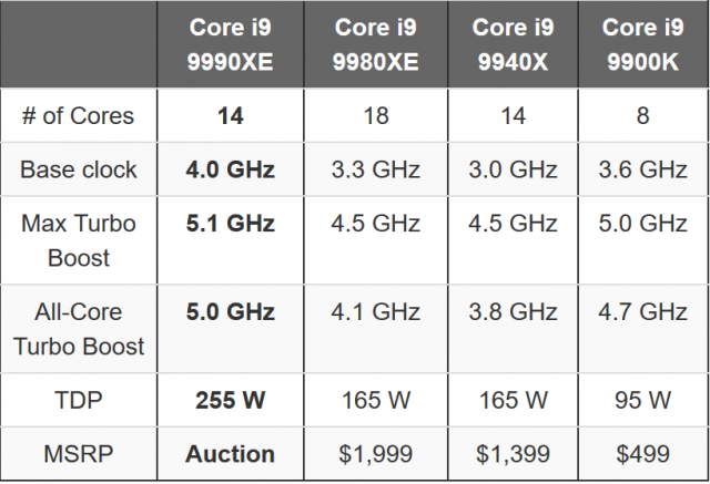 Intel’s Ultra-Rare, Auction-Only Core i9-9990XE Gets Benchmarked