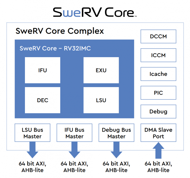 Західний цифровий сервіс RISC-V "Swerv" тепер доступний безкоштовно