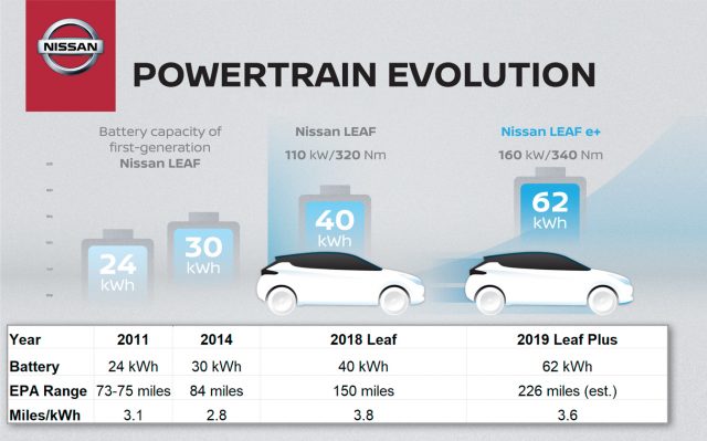 Емкость и радиус действия батареи Nissan Leaf Plus существенно возросли. Существующий Лист остается в очереди 2019 года. На диаграмме показано улучшение дальности полета с 2011 года. Количество пройденных миль за киловатт-час не является стандартным расчетом, но дает вам приблизительное представление о повышении эффективности транспортного средства со временем.