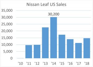 Продажи Leaf EV в 2010-2018 годах составили 129 542.