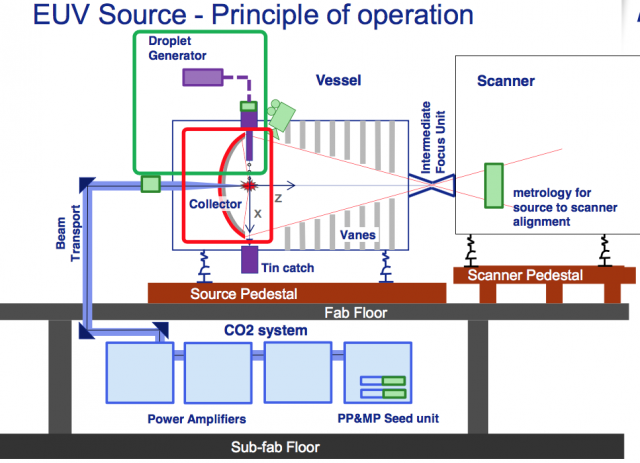 Photo via SemiEngineering, image by ASML