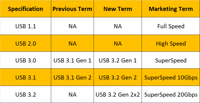 USB 3.2 обіцяє 20Gbps підключення, прибуває цього року