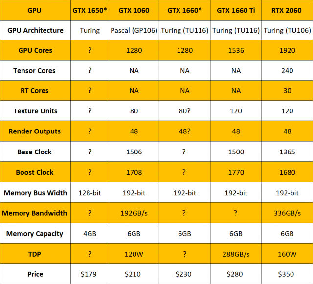 Report: Nvidia GeForce GTX 1660, GTX 1650 Arriving Later This Spring