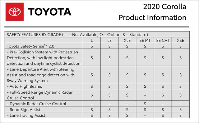 Toyota has most all the safety you could want – standard on all trim lines – with TSS. The Corolla even does limited autonomous driving on par with Nissan ProPilot. Of the most important driver assists, only blind spot detection is limited to higher-end Corollas. (Source: Toyota spec sheet.)